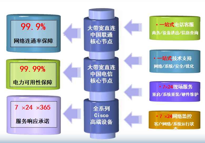 海棠湾镇机房网络
